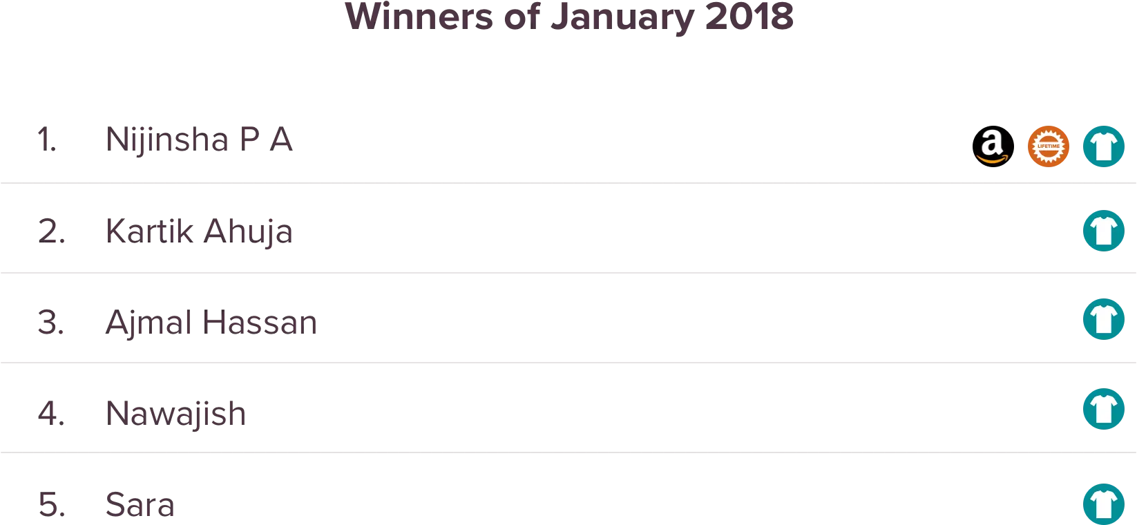 SurveySparrow Giveaway January Winners SurveySparrow Giveaway January Winners