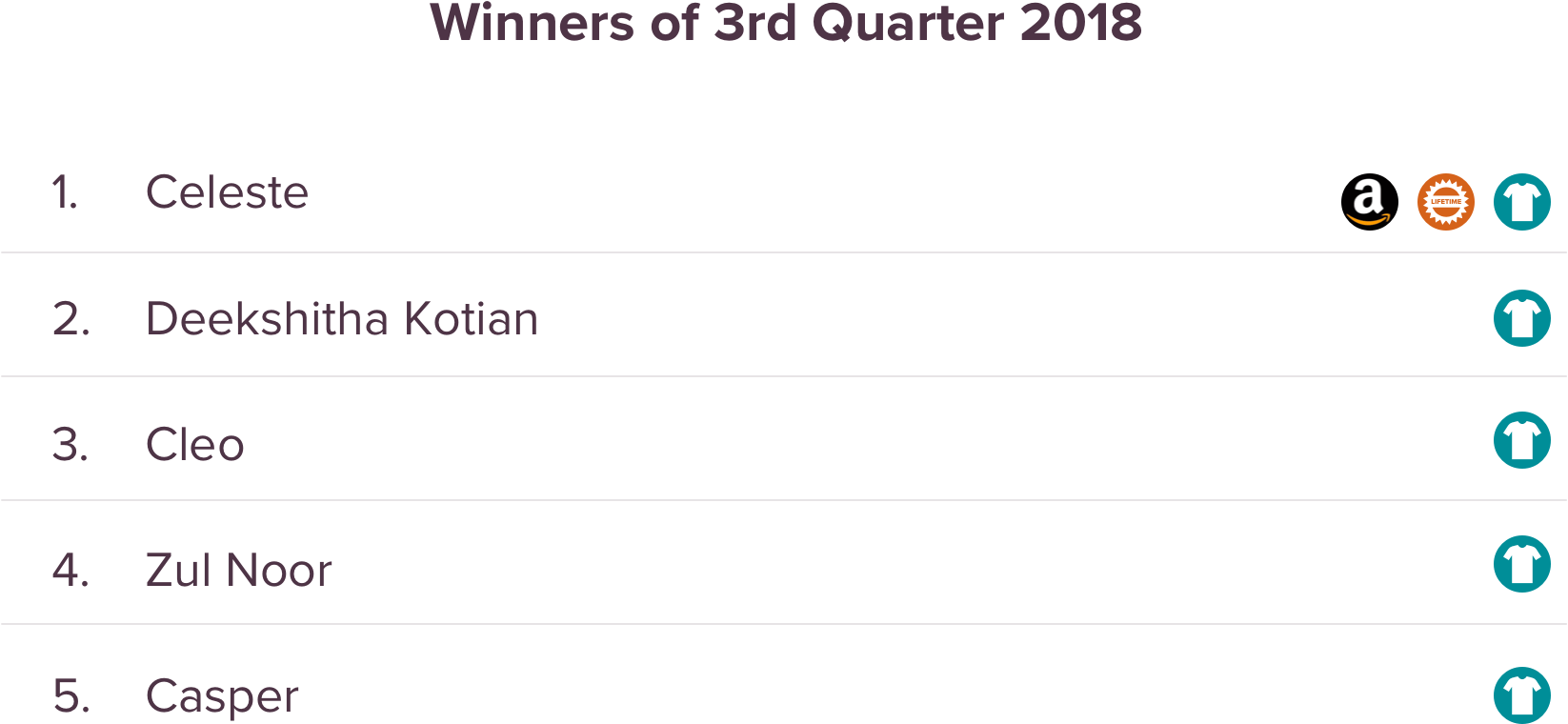 SurveySparrow Giveaway Q3 2018 Winners