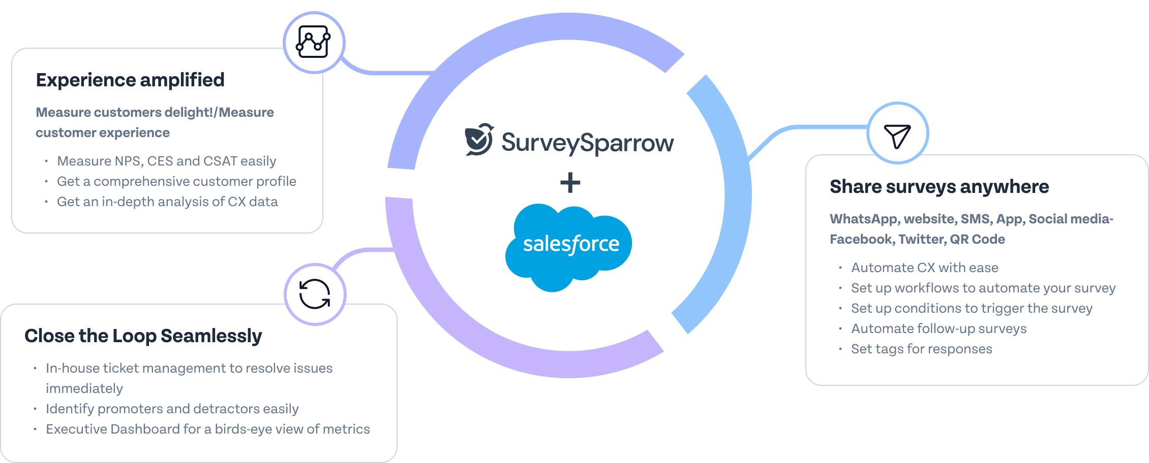 SurveySparrow X Salesforce