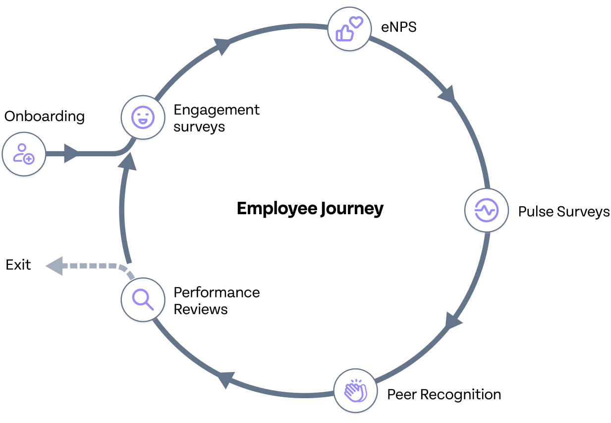 Employee Journey