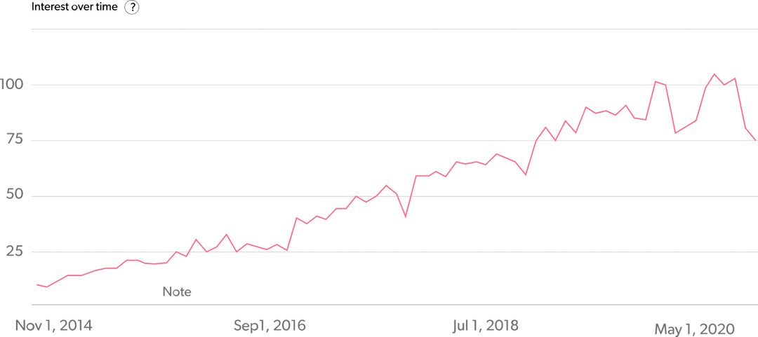 Google Trends for Customer Success