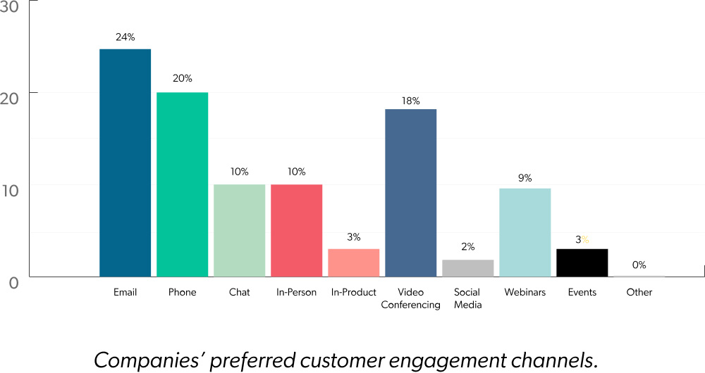 Companies' preferred customer engagement channels.