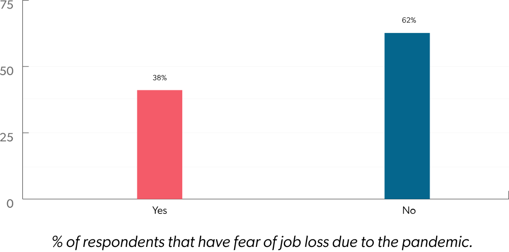 % of respondents that have fear of job loss due to the pandemic..