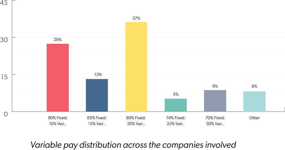 Variable pay distribution across the companies involved