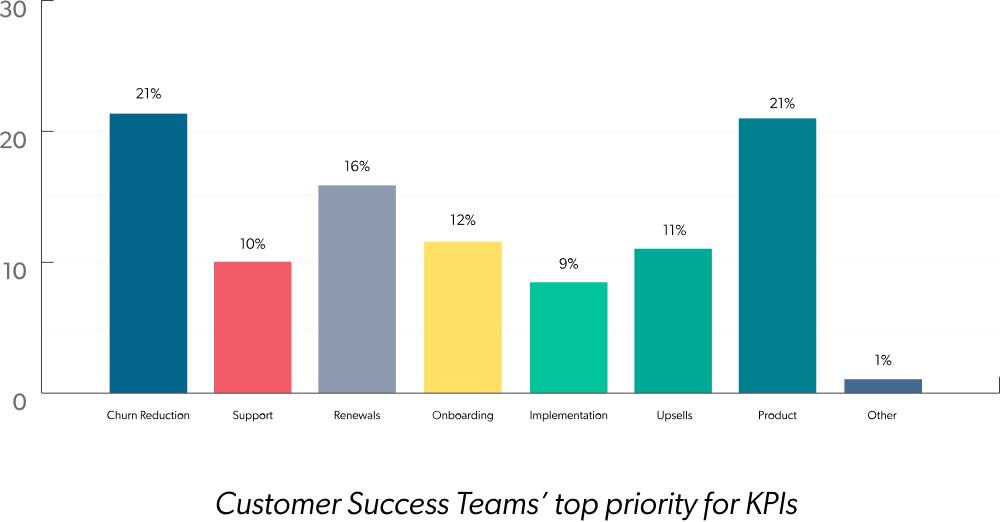 Customer Success Teams’ top priority for KPIs