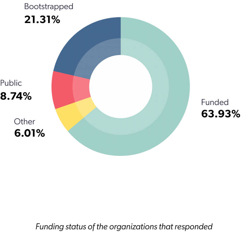 Funding status of the organizations that responded