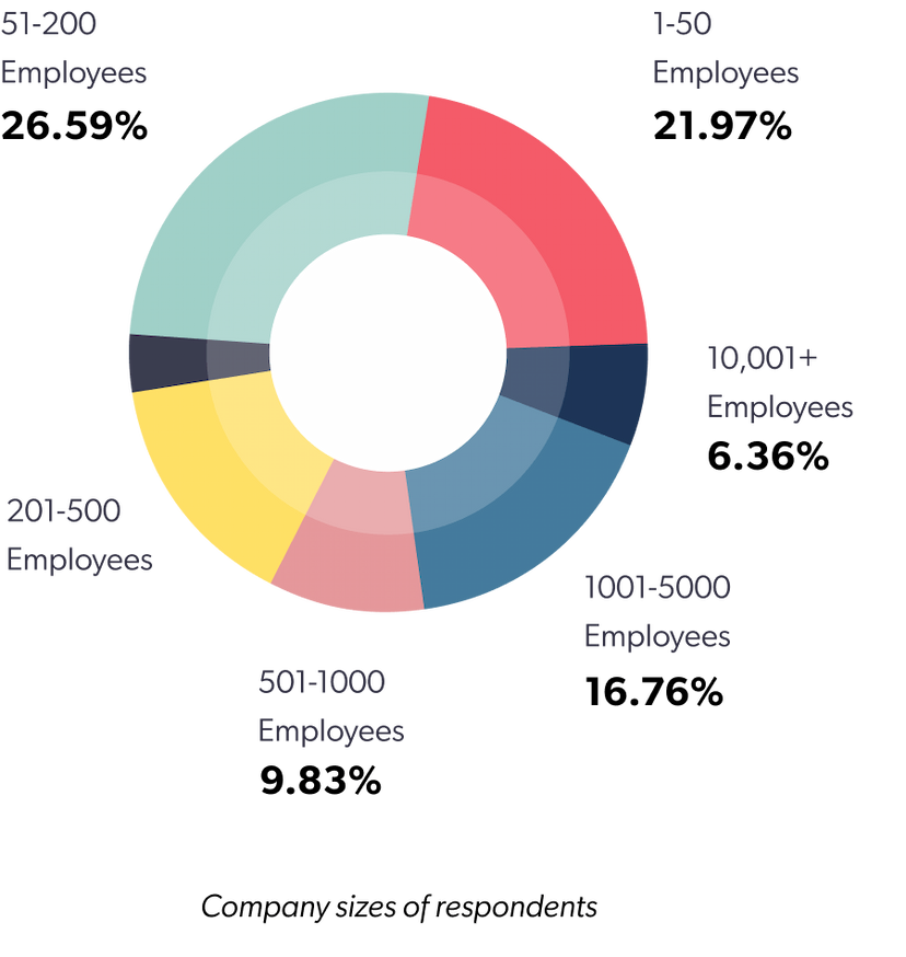 Company sizes of respondents