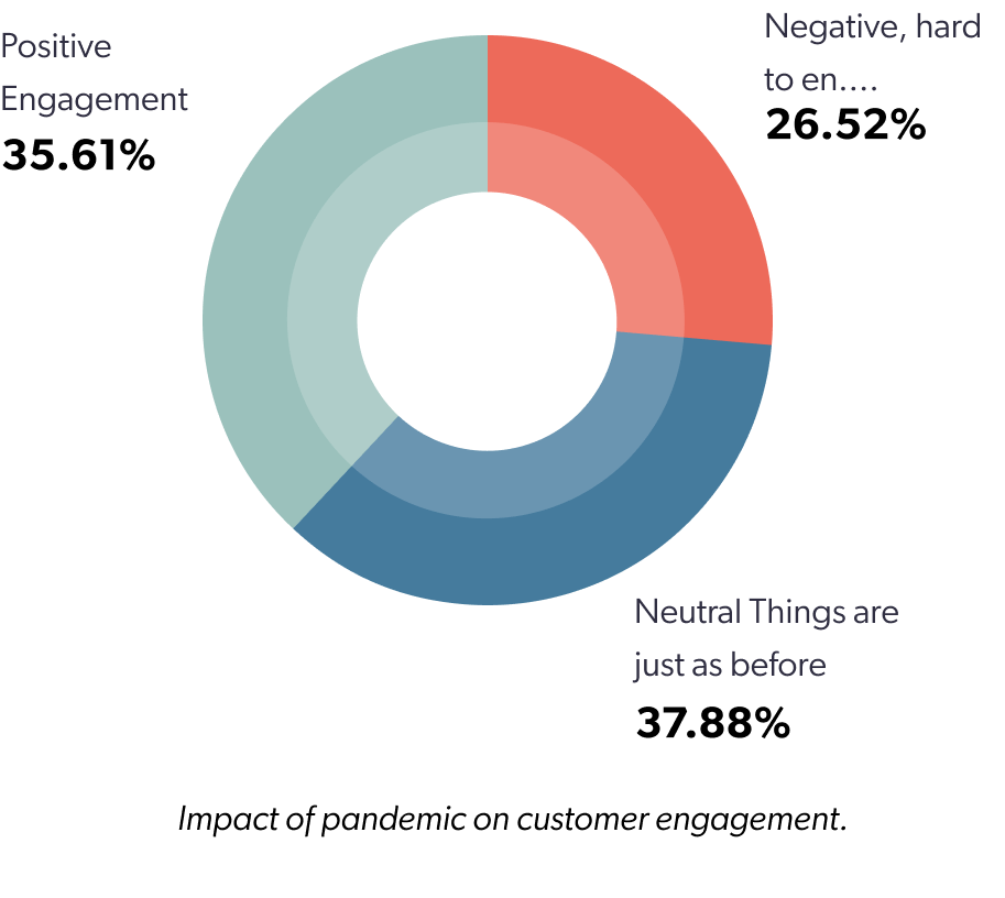 Impact of pandemic on customer engagement.