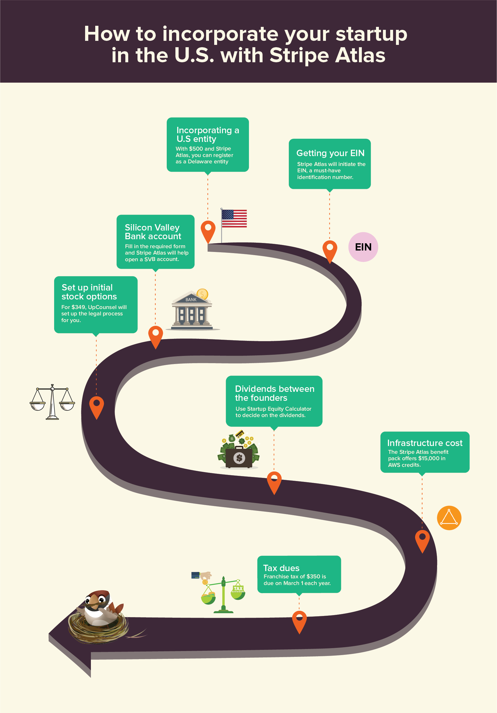 Procedures of incorporating SaaS Startup SurveySparrow in U.S with Stripe Atlas