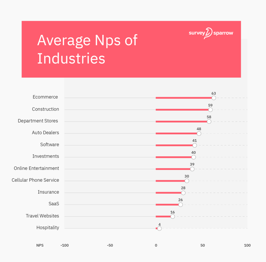 Infographics representing the average NPS of various industries.