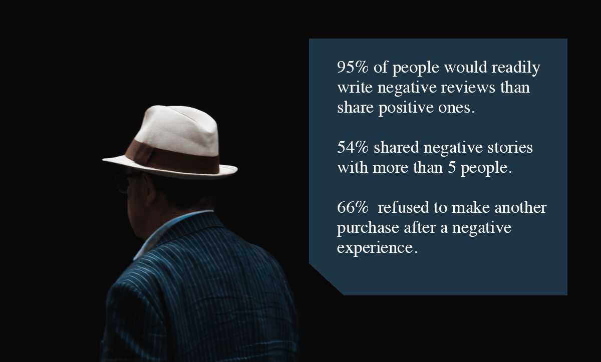 Negative Feedback Loop- 95% of people would readily write negative reviews than share positive ones. 54% shared negative stories to more than 5 people. 66% refused to make another purchase after a negative experience. 