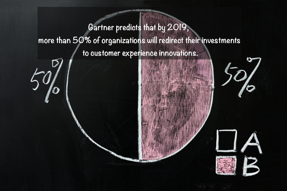 Gartner predicts that by 2019, more than 50% of organizations will redirect their investments to customer experience innovations.