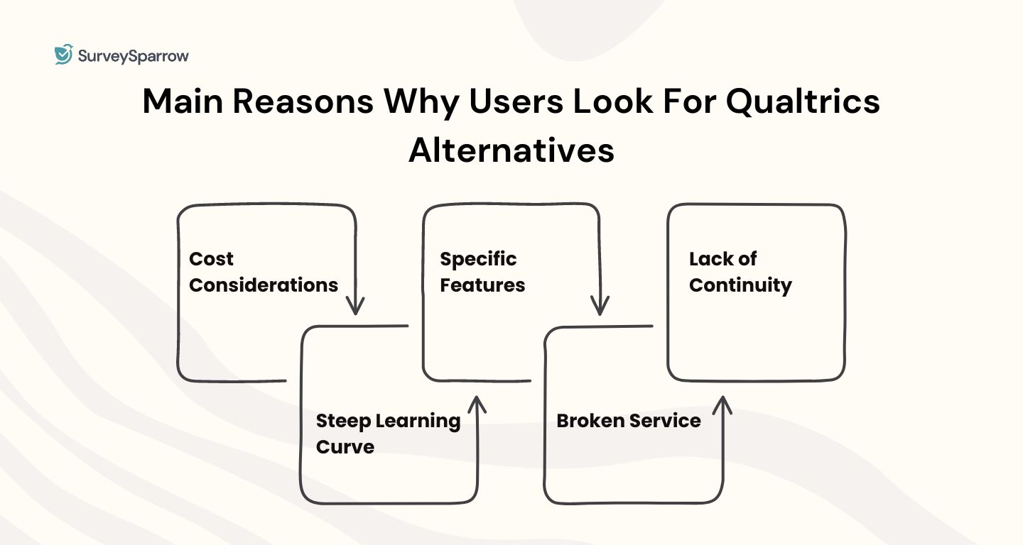 reasons why users are looking for qualtrics