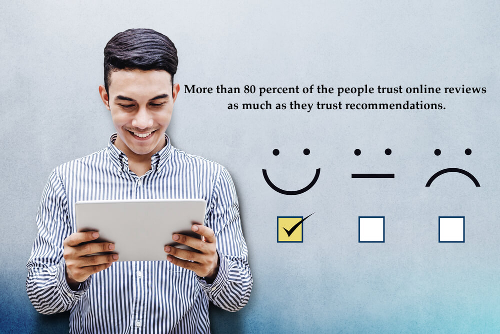 More than 80 percent of the people trust online reviews as much as they trust recommendations.