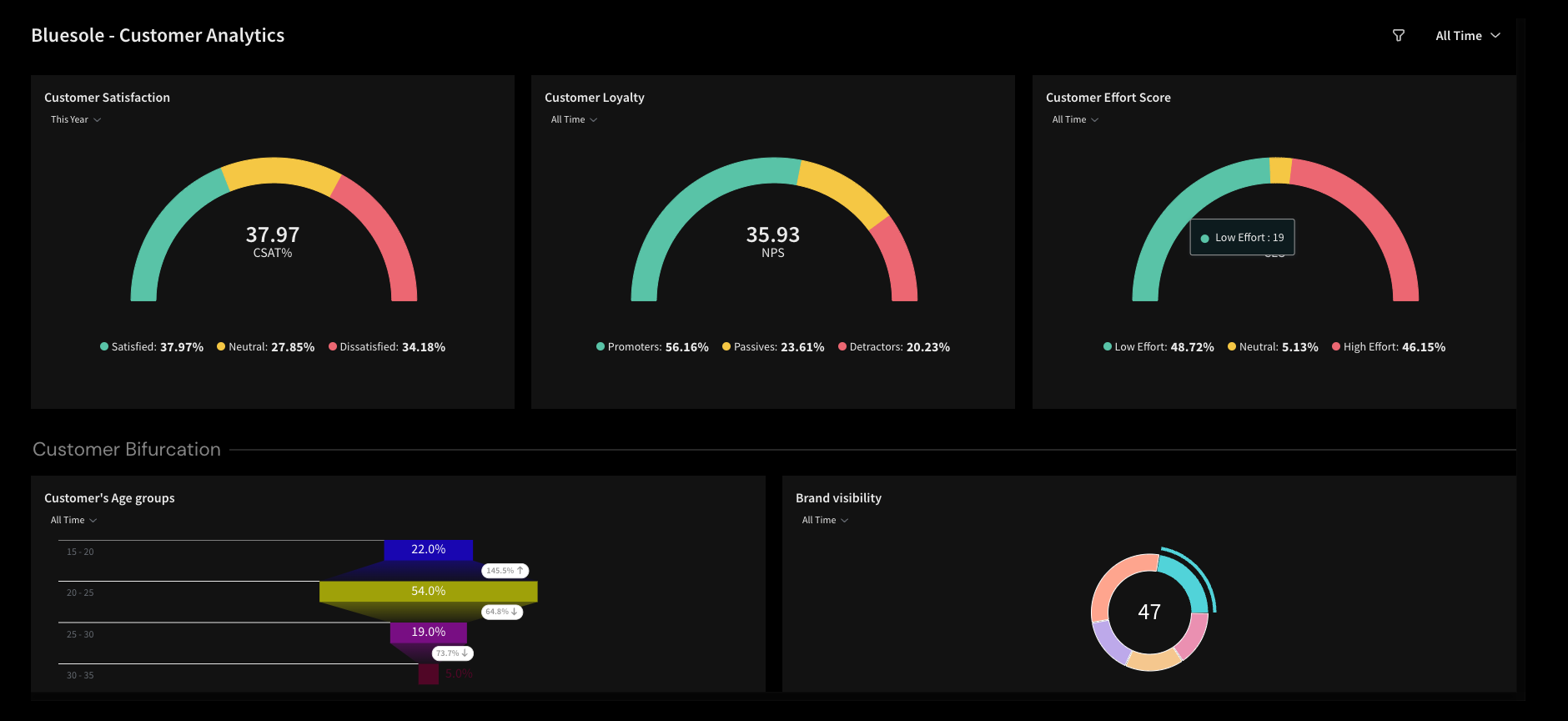 customer satisfaction dashboard in surveysparrow