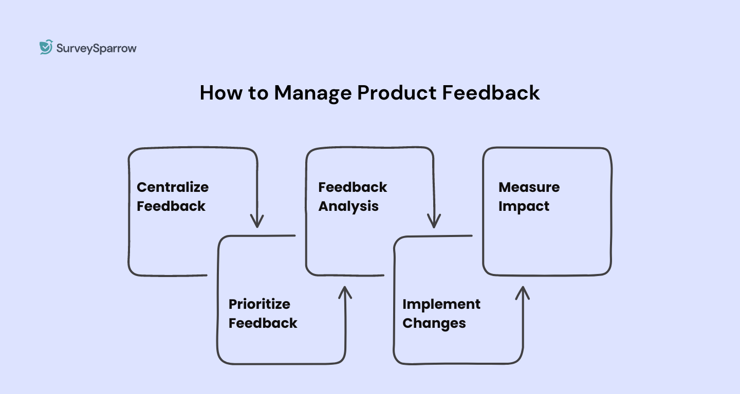 5 steps to manage product feedback