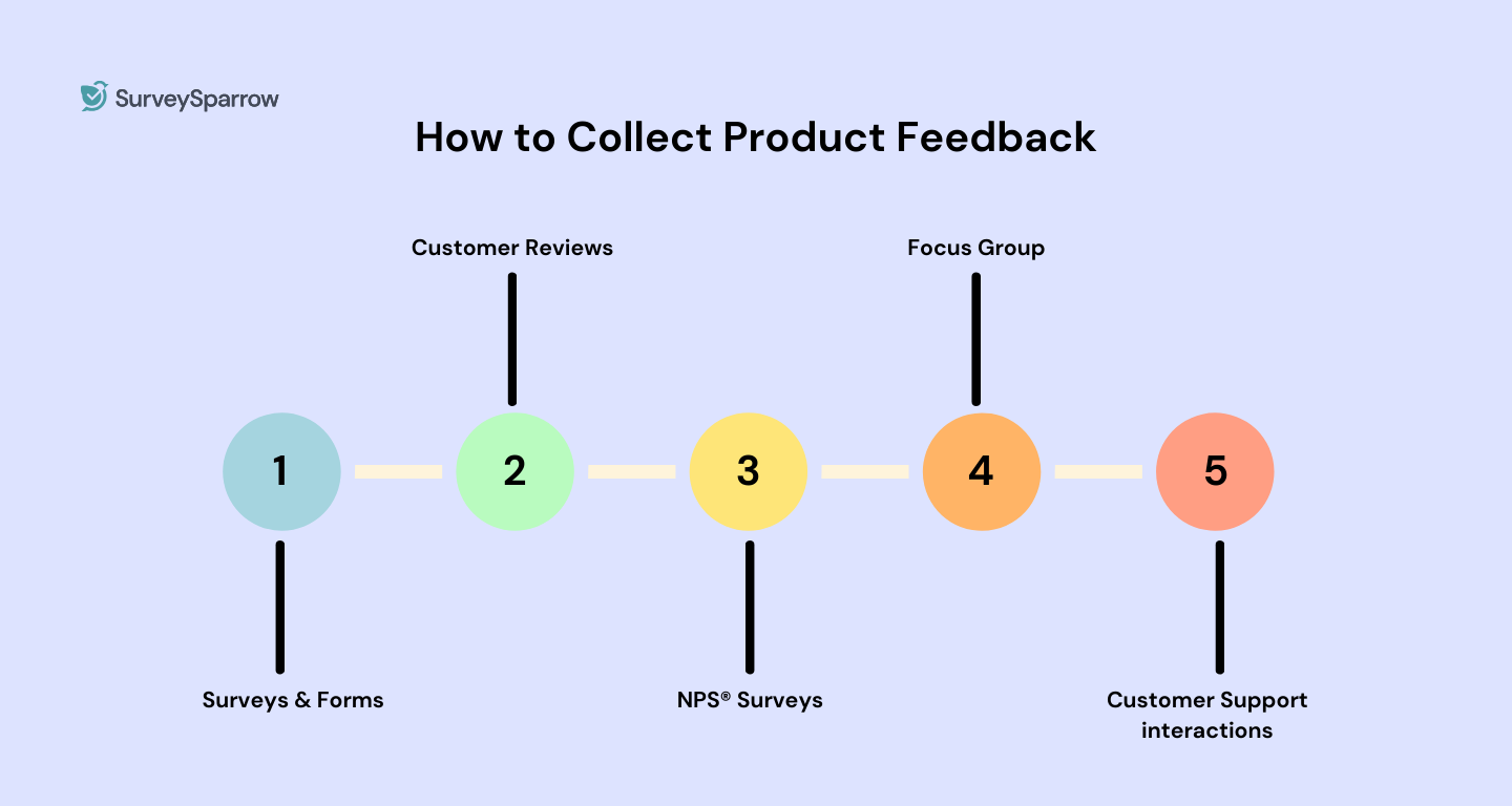 5 different waysto collect product feedback