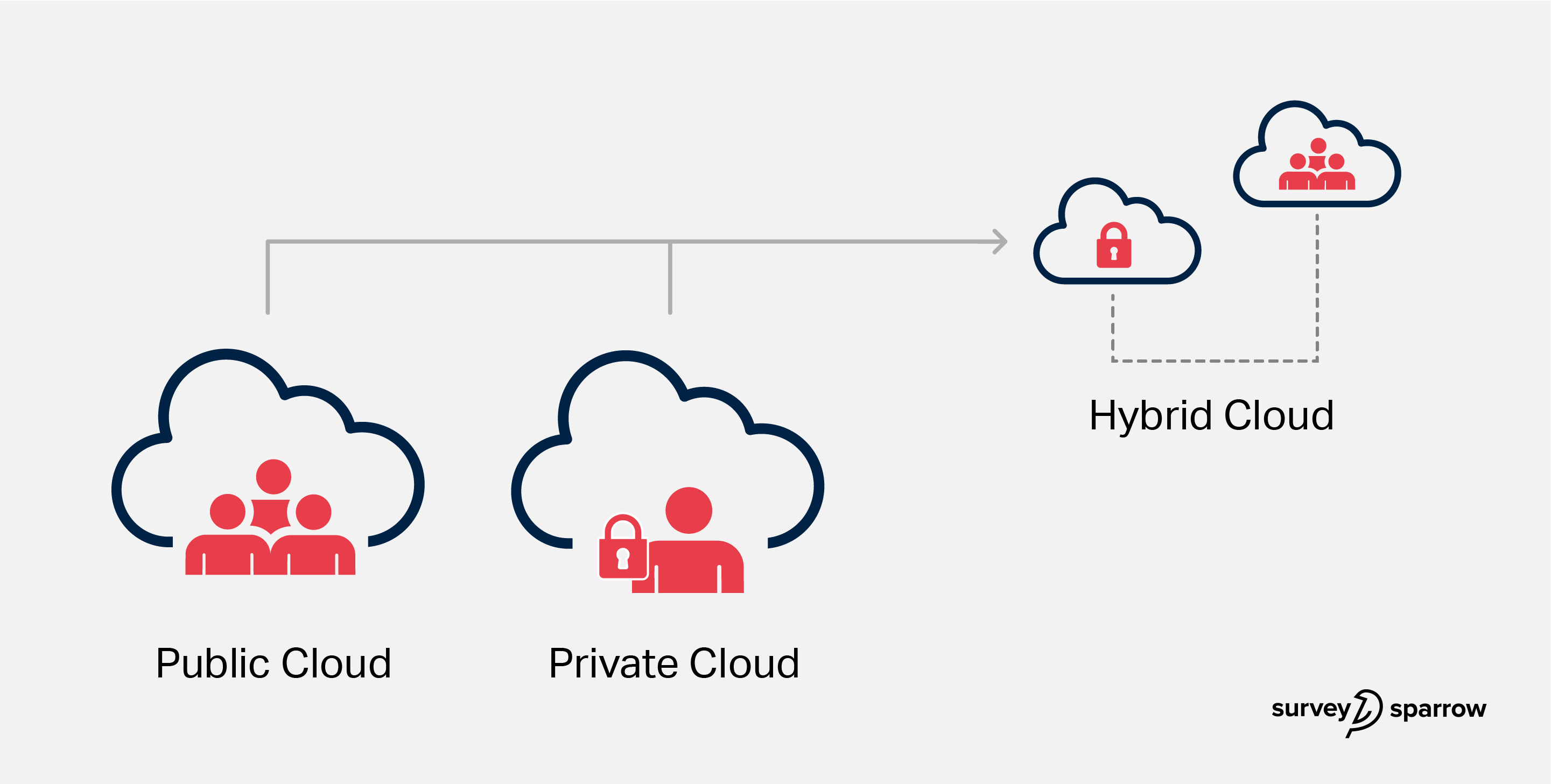 Hybrid Cloud Adoption - SaaS Trends 2020 