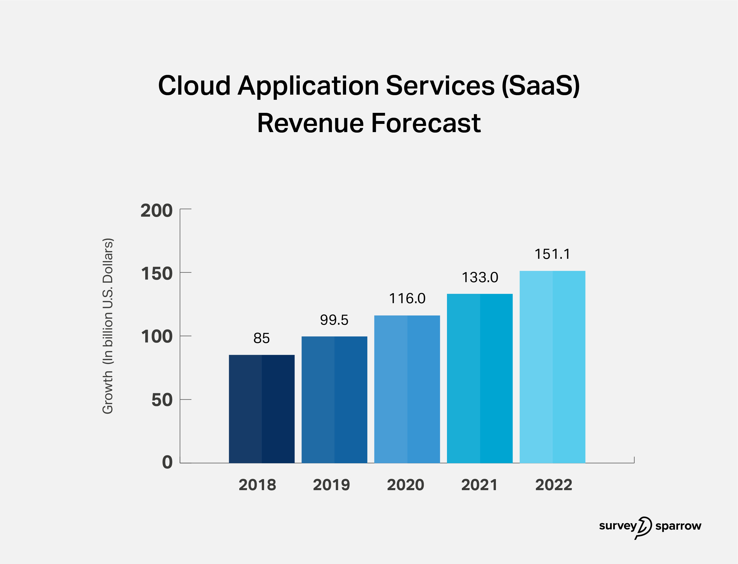 SaaS Revenue Forecast