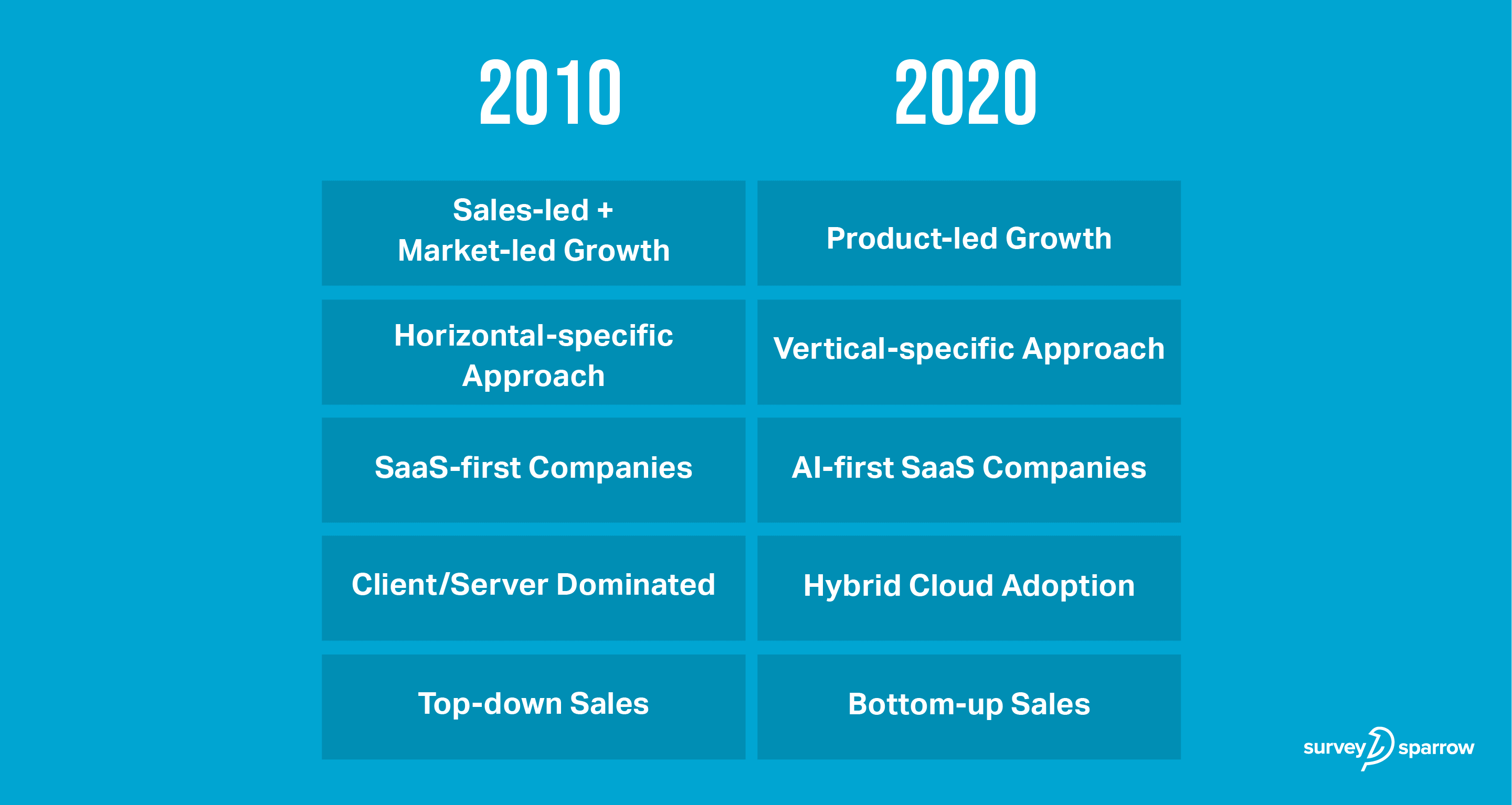 SaaS Trends Transition from 2010 to 2020 .