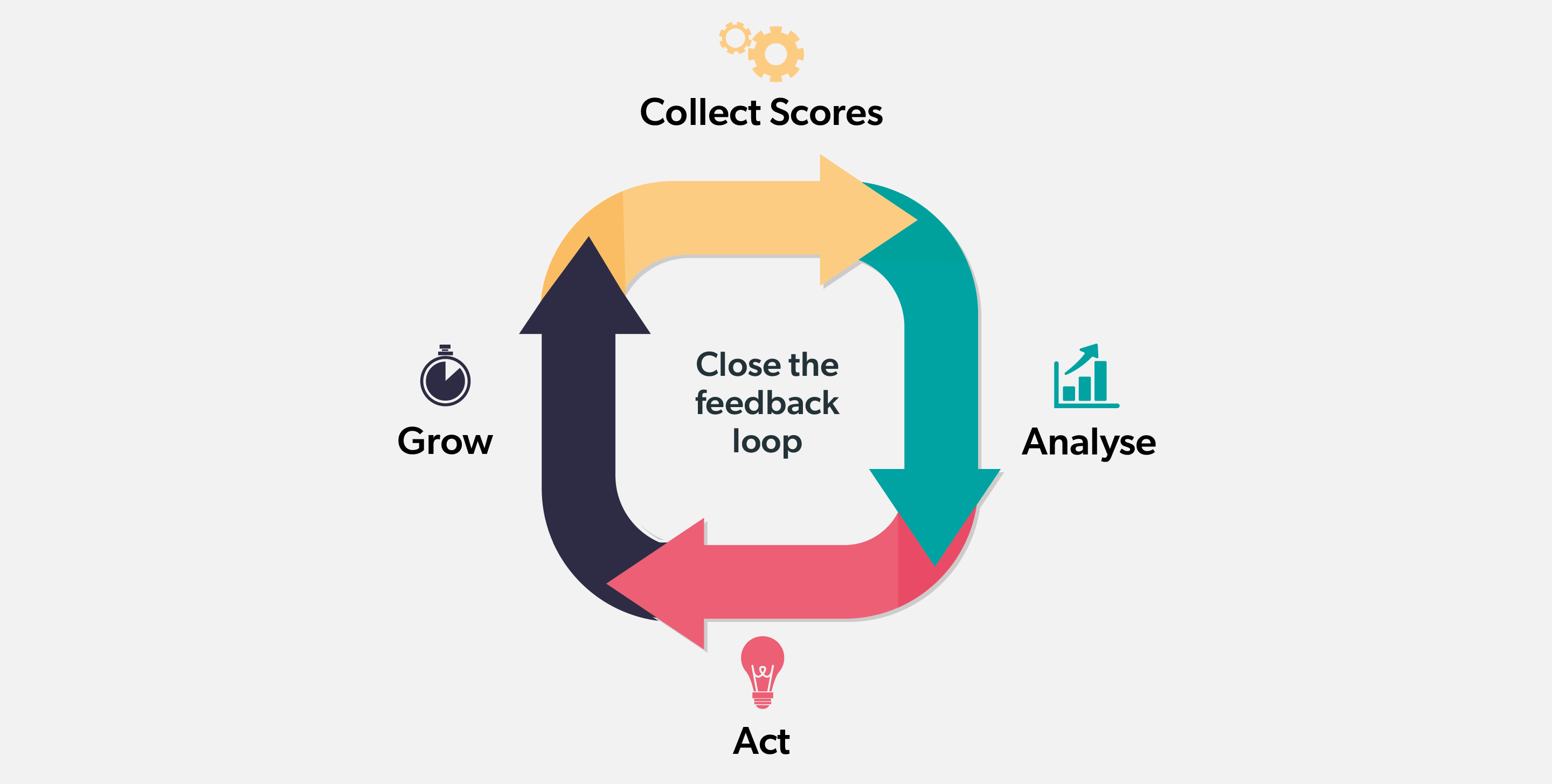 Closing the feedback Loop helps you attain your NPS score benchmark and improve continuously.