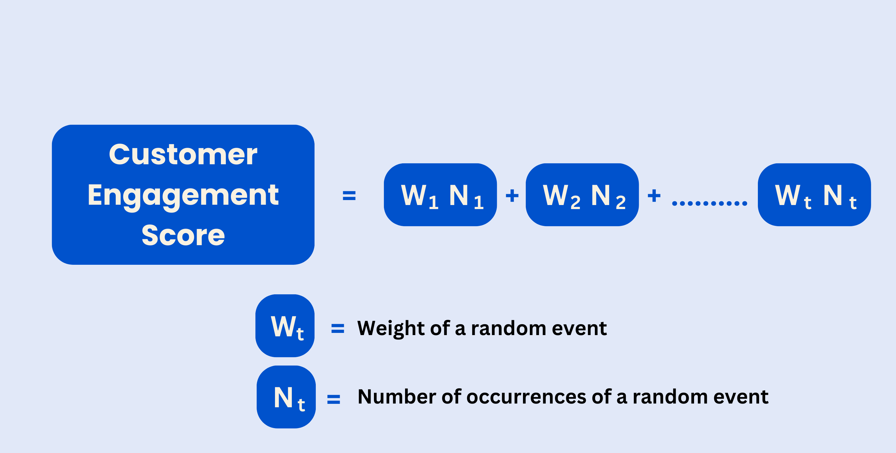 formula to calculate customer Engagement Score