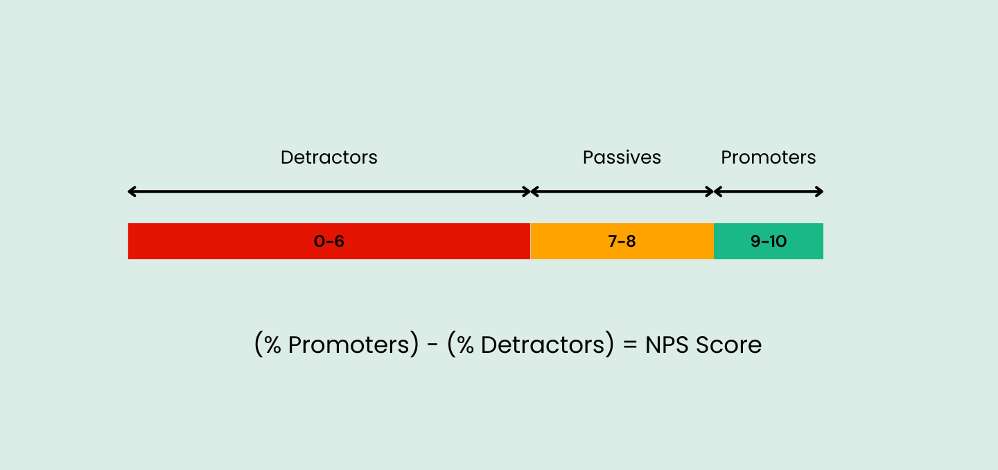 NPS Score Formula - Customer engagement metrics