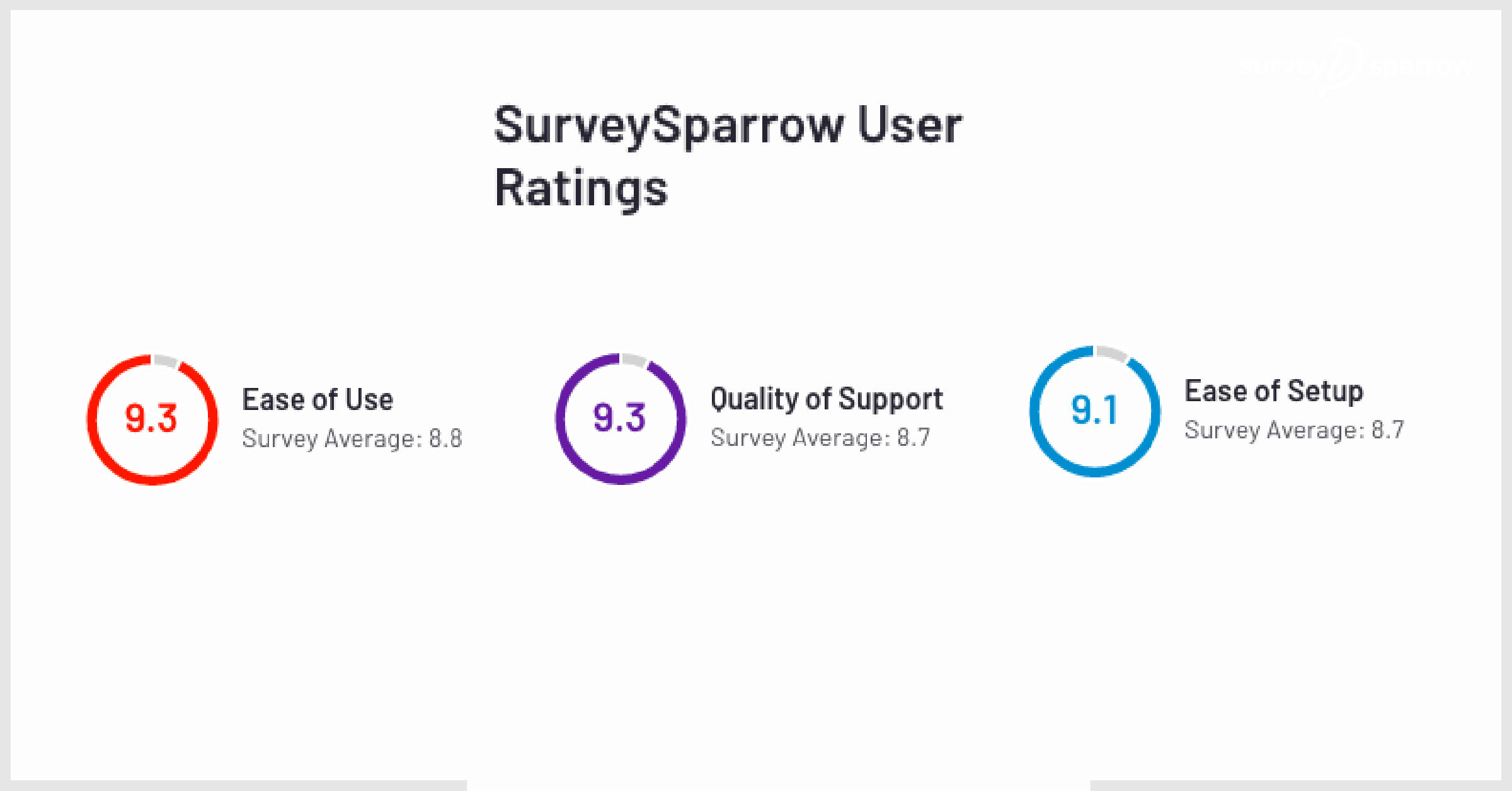 SurveySparrow User Rating - G2 Crowd.