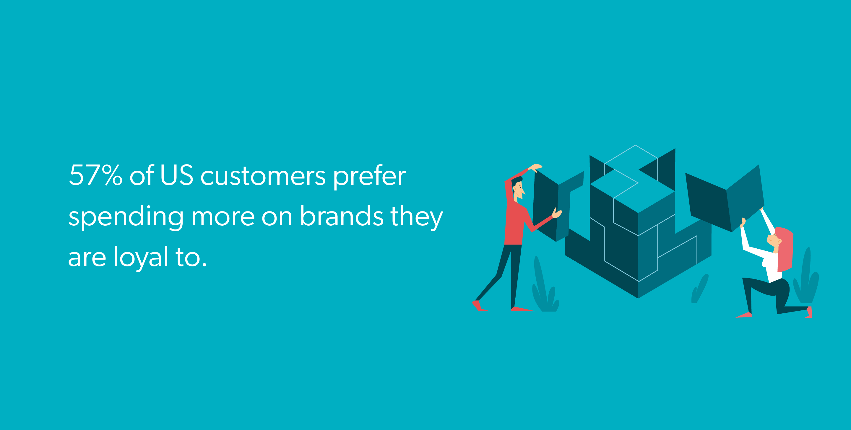 57% of US customers prefer spending more on brands they are loyal to.