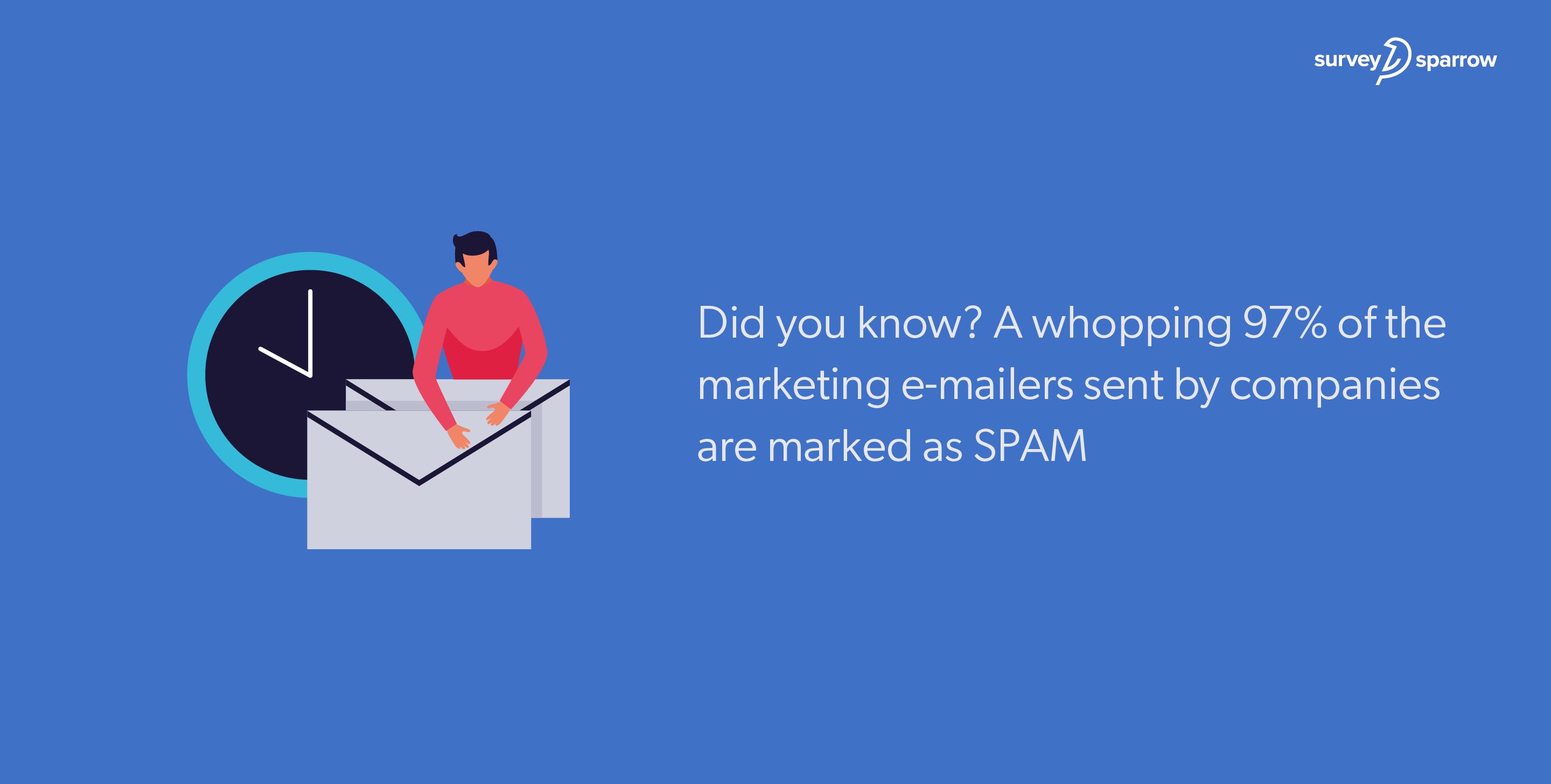 97% of the marketing e-mailers sent by companies are marked as SPAM.