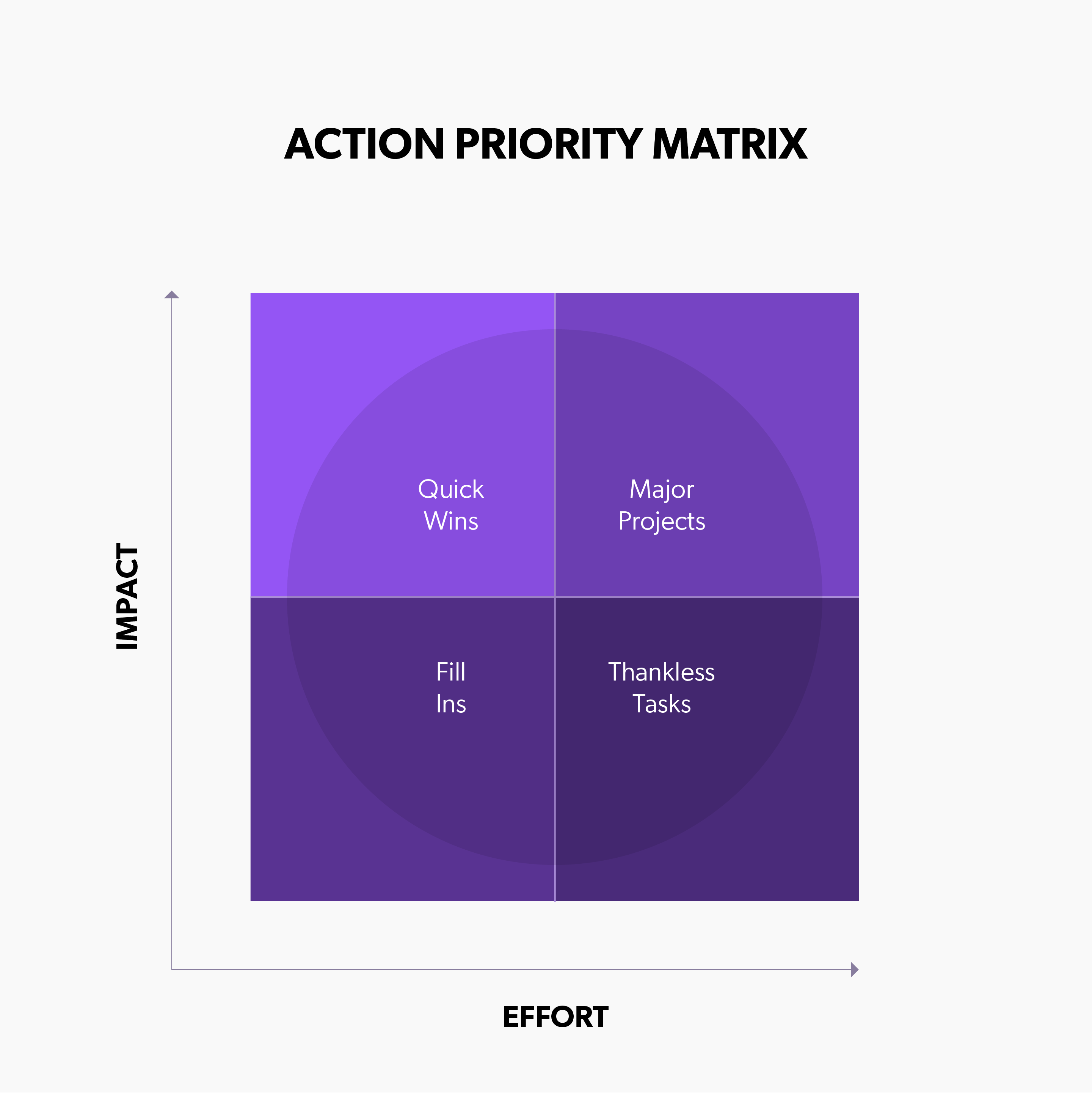 Action Priority Matrix.