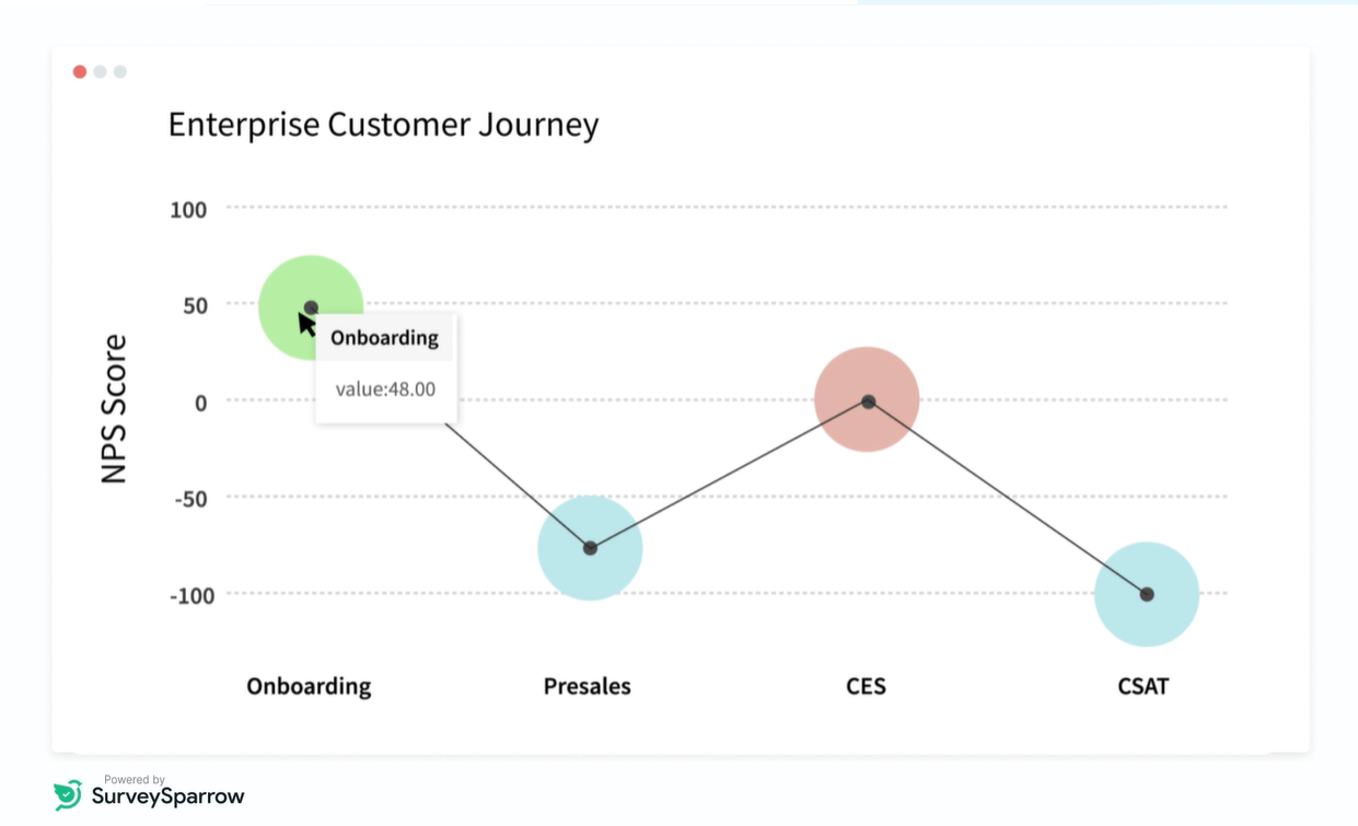 Customer Journey Chart from SurveySparrow