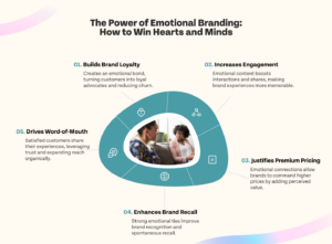 Emotional branding