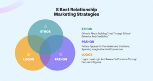 Emotional Branding:Ethos-Pathos-Logos