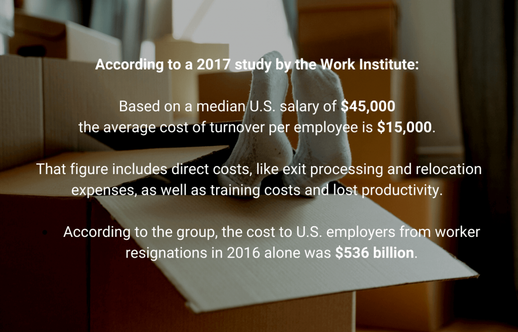 According to a 2017 study by the Work Institute: Based on a median U.S. salary of $45,000 the average cost of turnover per employee is $15,000. That figure includes direct costs, like exit processing and relocation expenses, as well as training costs and lost productivity. According to the group, the cost to U.S. employers from worker resignations in 2016 alone was $536 billion.