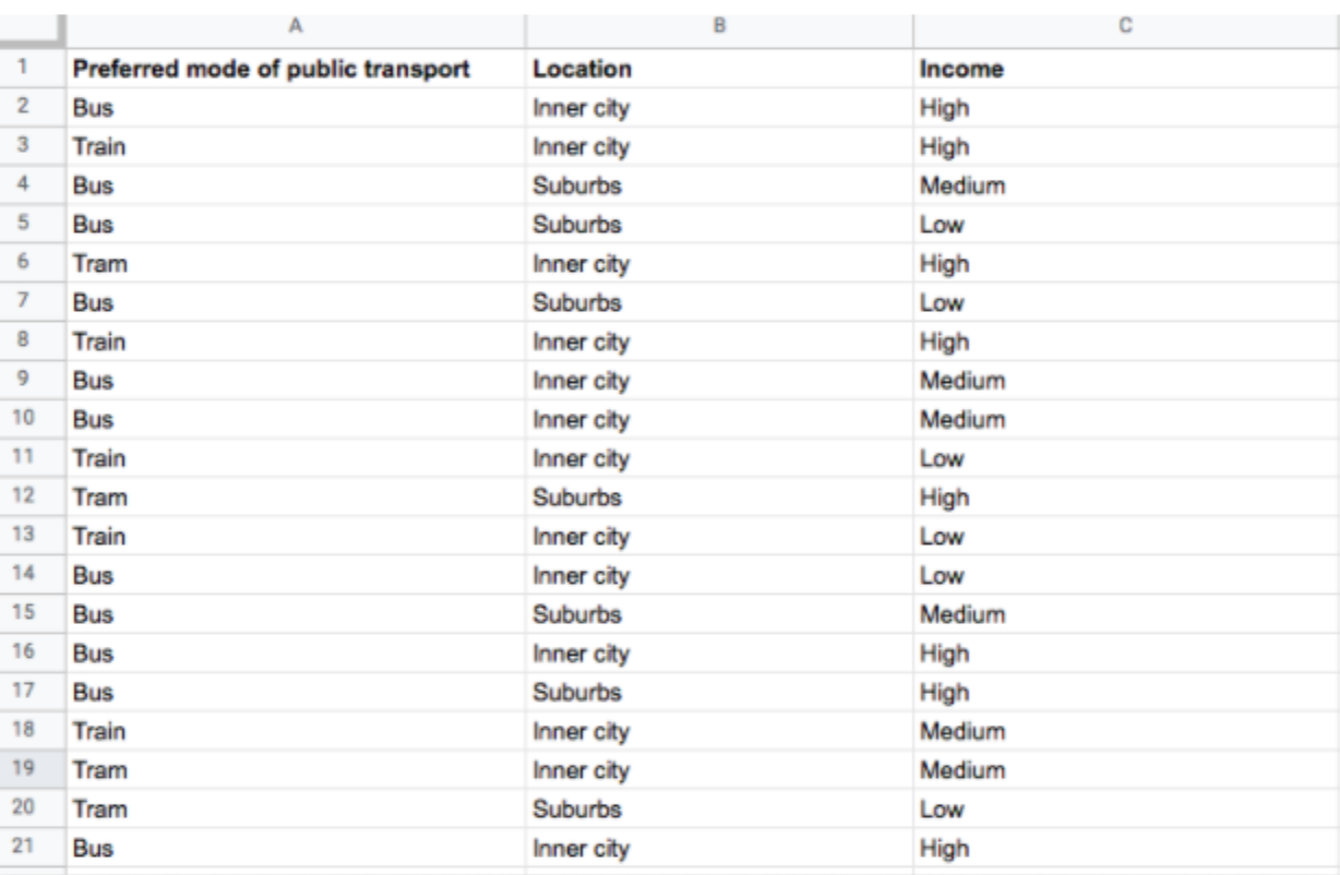 Nominal data- frequency table