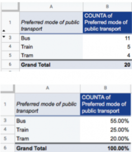 Nominal data - percentage frequency distribution