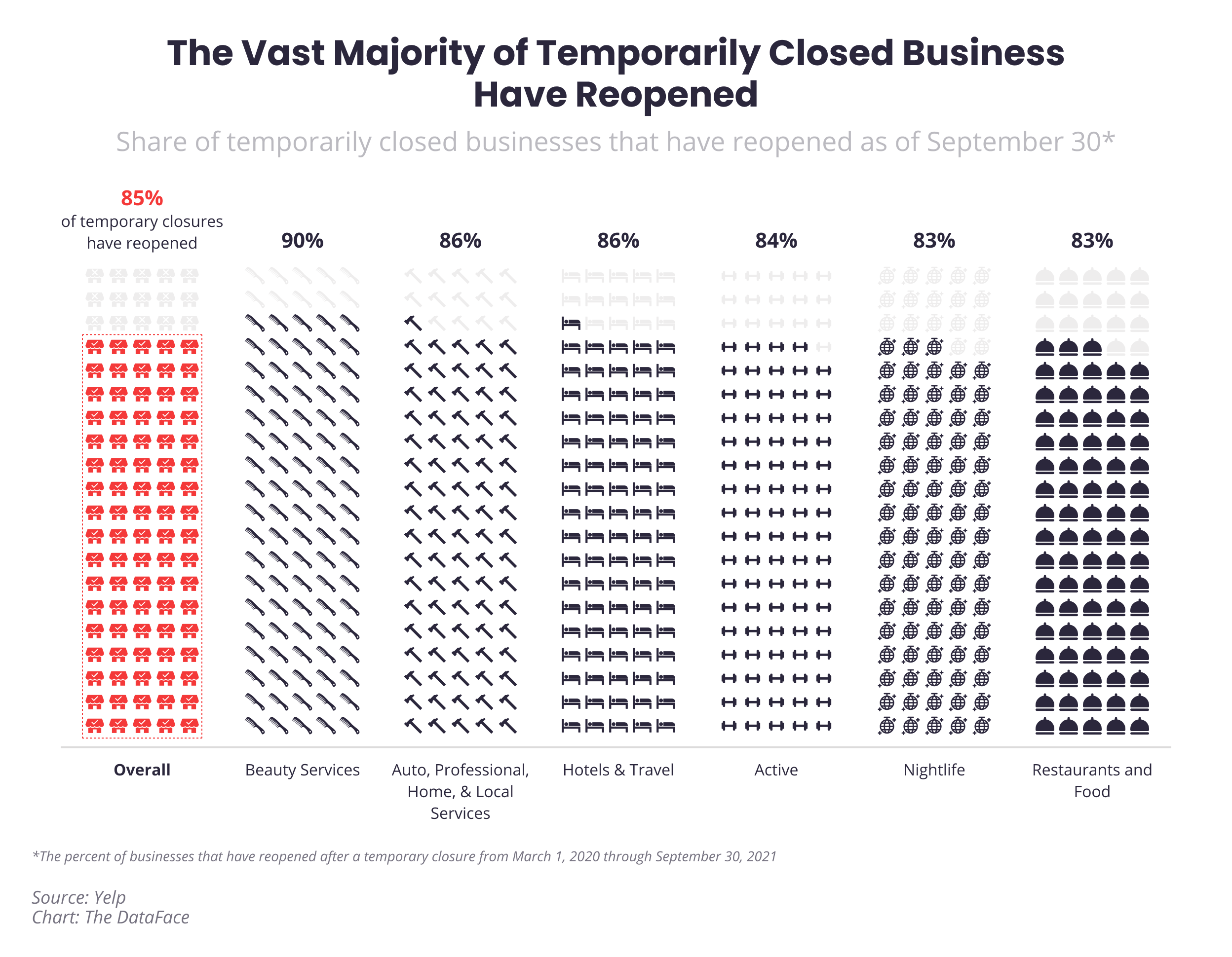 Percent of Reopened Businesses Q3 Yelp Economic Average