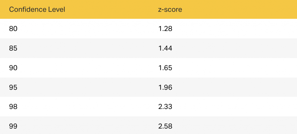 Confidence Levels: Z scores