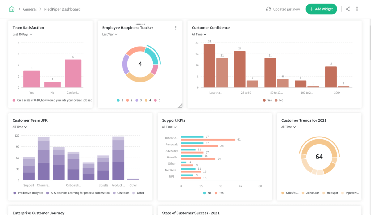 Sample executive dashboard in SurveySparrow