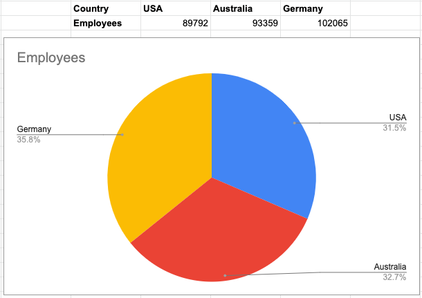 google forms pie chart