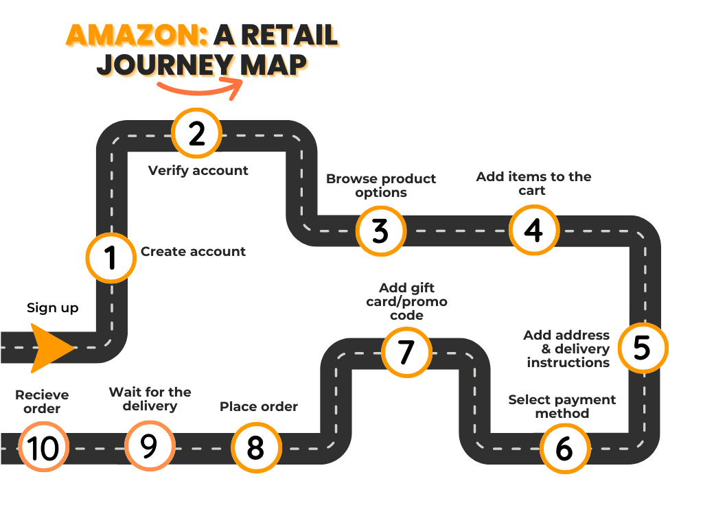 Amazon: A Retail Journey Map Example