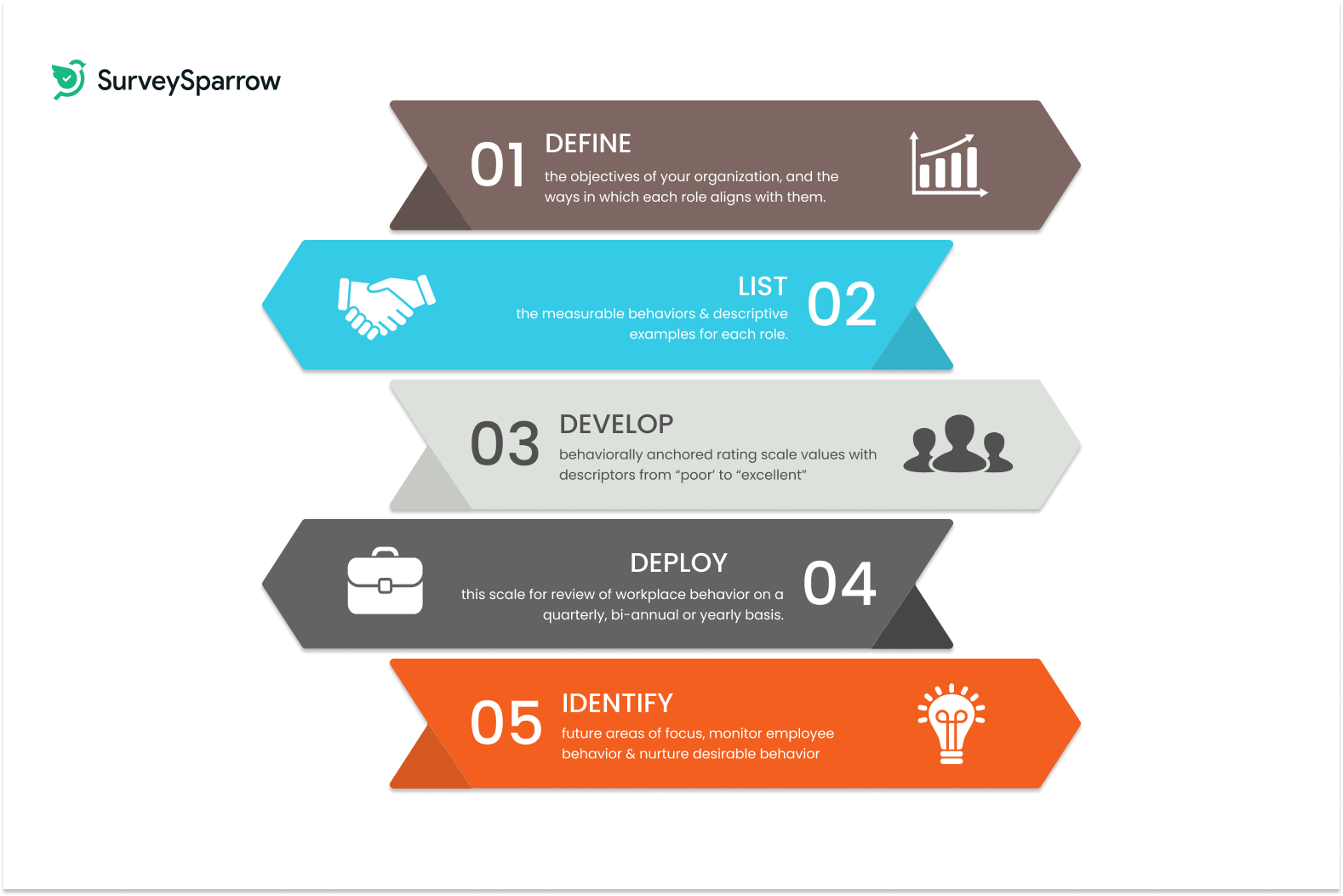 Steps to create a behaviorally anchored rating scale