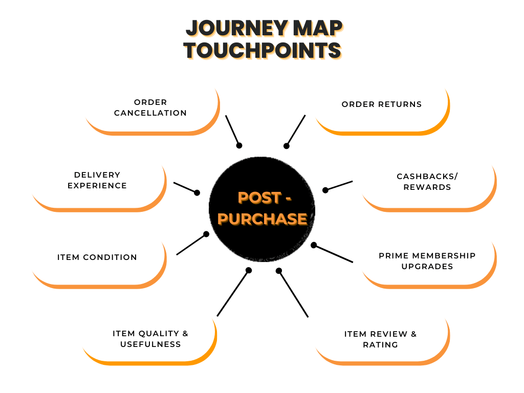 Post-Purchase Touchpoints