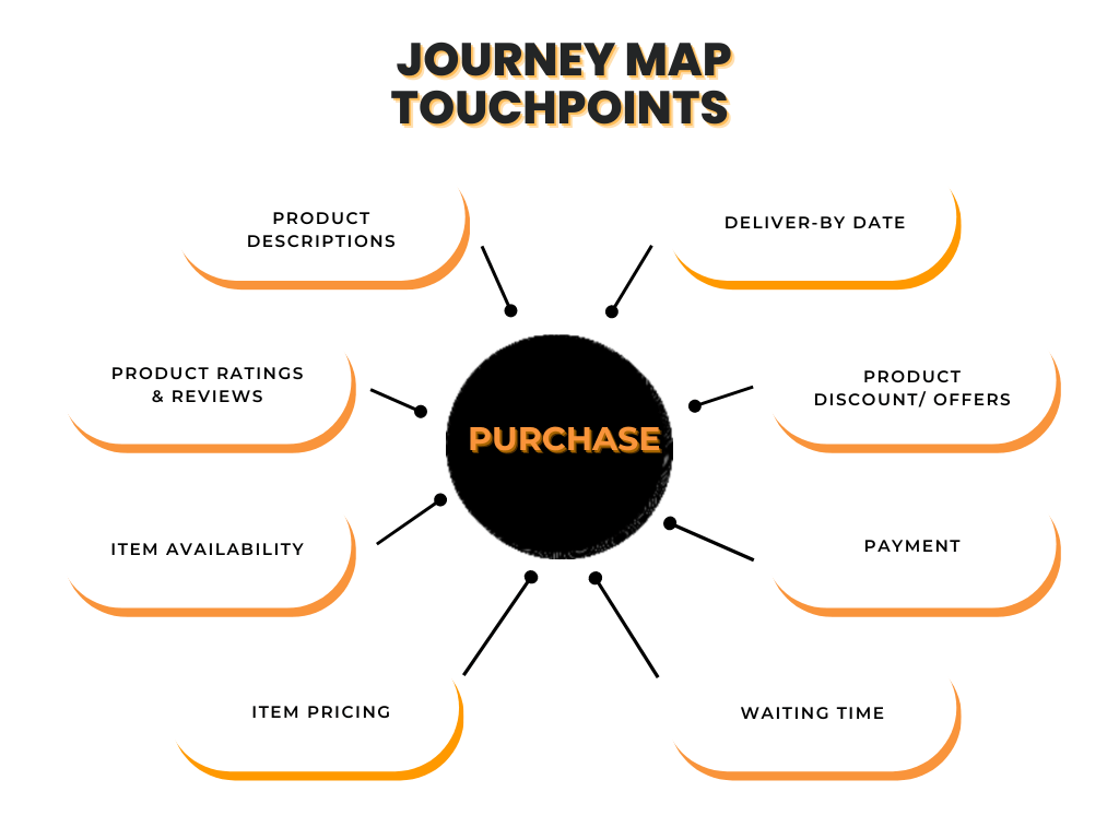 Purchase Touchpoints