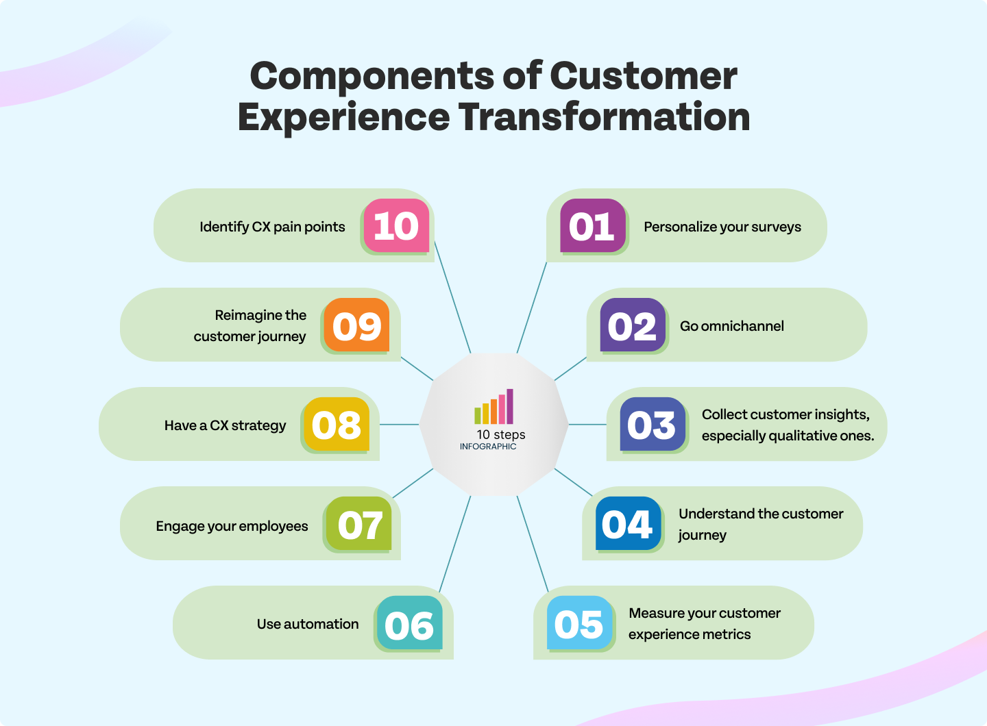 Components of customer experience transformation: 1. Personalize your surveys 2. Go omnichannel 3. Collect customer insights 4. Collect qualitative feedback 5. Understand the customer journey 6. Measure your customer experience metrics 7. Identify CX pain points 8. Reimagine the customer journey 9. Have a CX strategy 10. Use automation