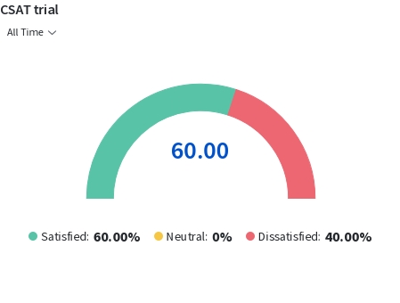 SurveySparrow: Result of a CSAT survey