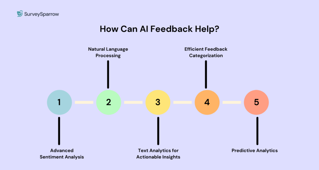 AI Feedback Revolution: Enhancing Customer Feedback Analysis