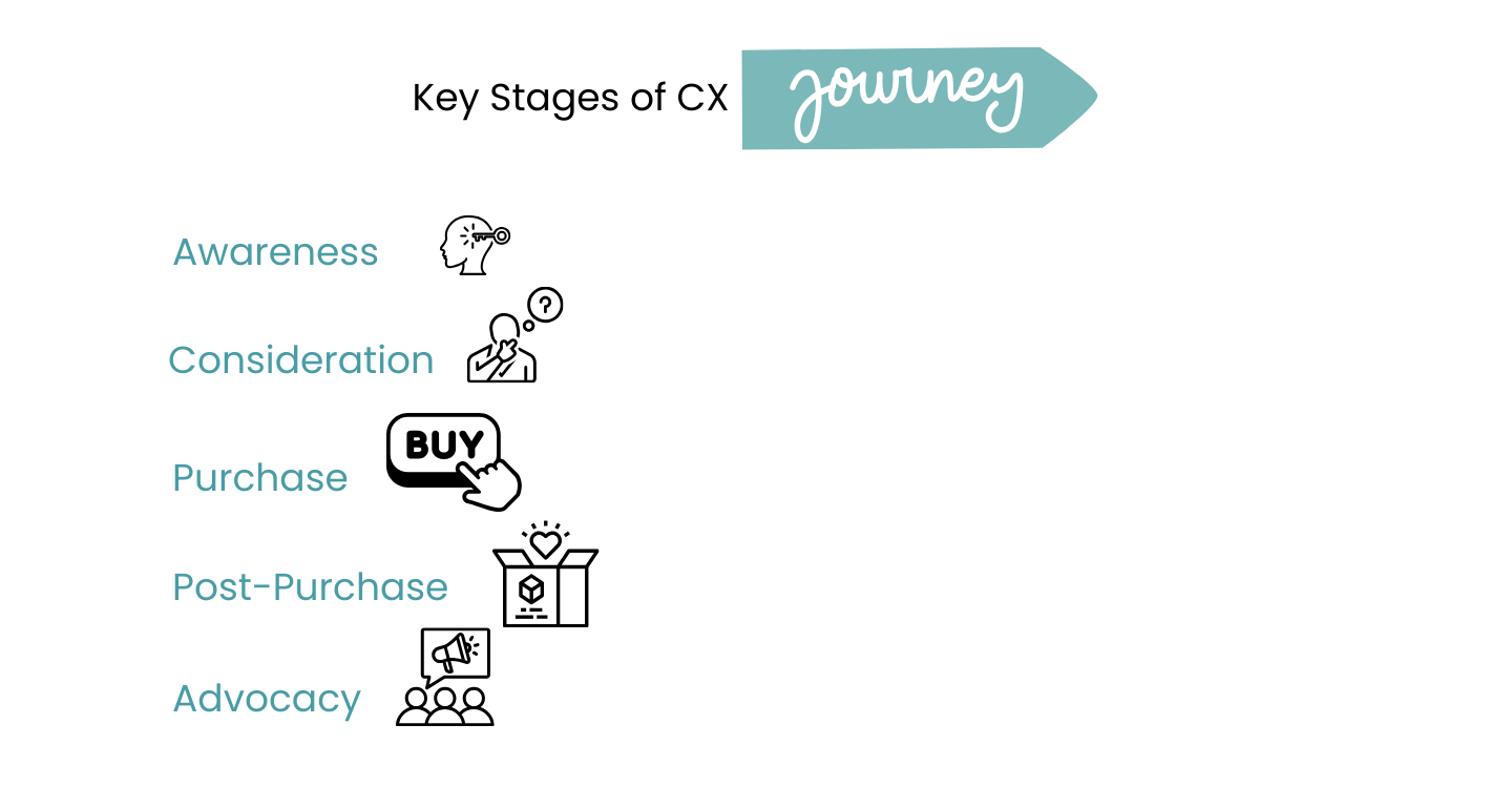 breakdown-of-key-stages-in-customer-experience-journey