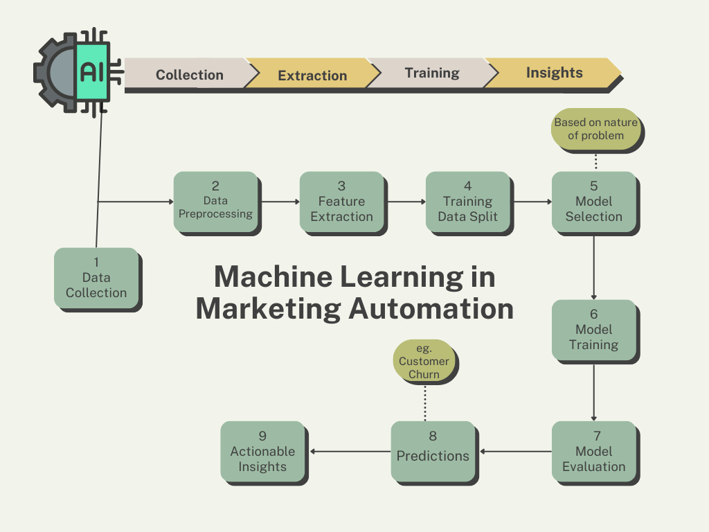 surveysparrow-ai-for-marketing-automation